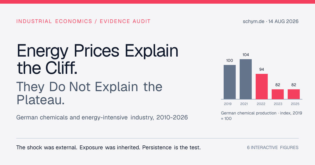 Energy Prices Explain the Cliff. They Do Not Explain the Plateau.