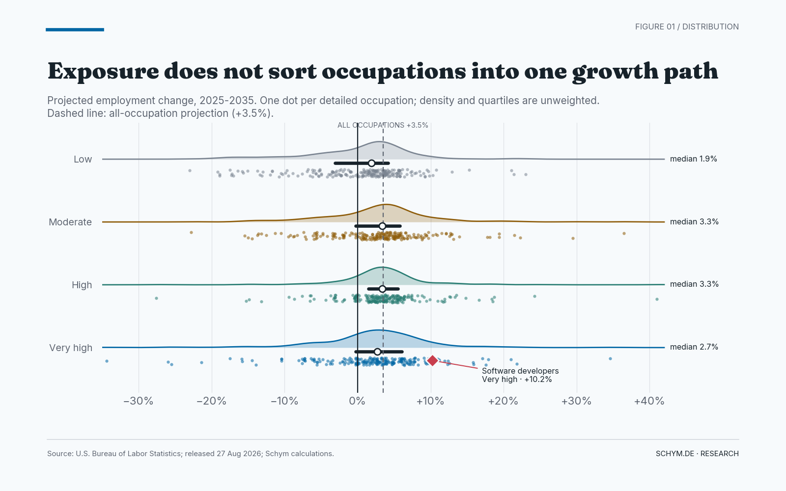 Four horizontal raincloud distributions show projected 2025-2035 employment growth for 831 occupations. Every AI exposure category contains growing and declining occupations. The High category median is 3.35 percent and the Very high median is 2.7 percent. Software developers are marked at plus 10.2 percent.