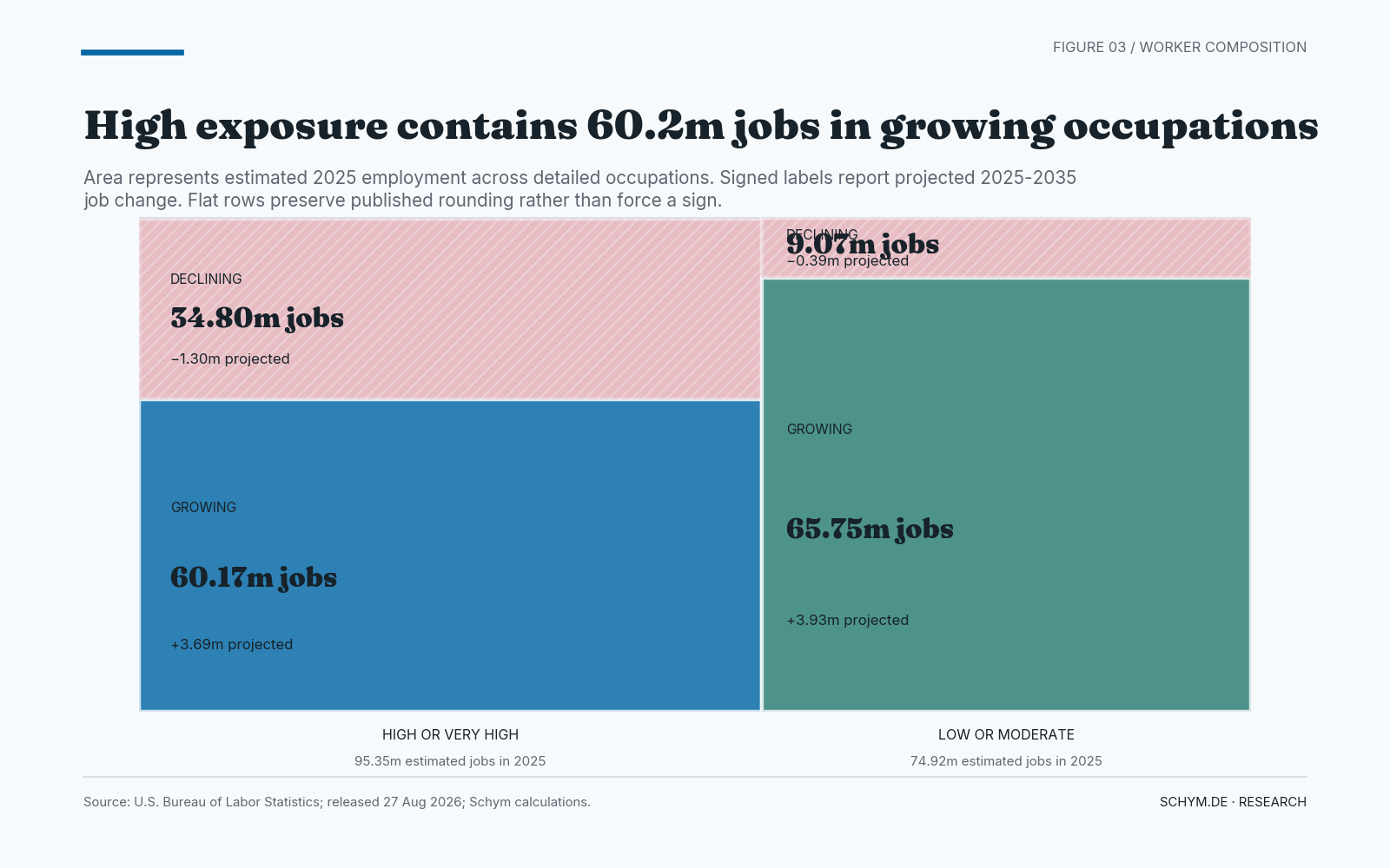 A two-column mosaic divides estimated 2025 employment by higher or lower AI exposure and by projected growth sign. High or Very high exposure contains 60.17 million jobs in growing occupations and 34.80 million in declining occupations.