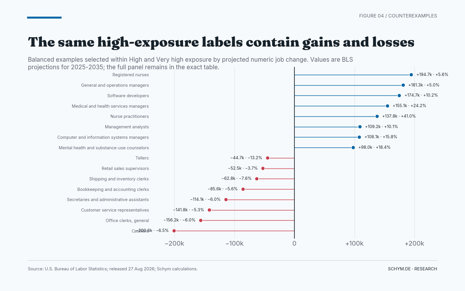 A diverging lollipop chart shows selected High and Very high exposure occupations projected to gain and lose jobs. Registered nurses add 194,700 and software developers add 174,700, while cashiers lose 200,600 and office clerks lose 156,200.