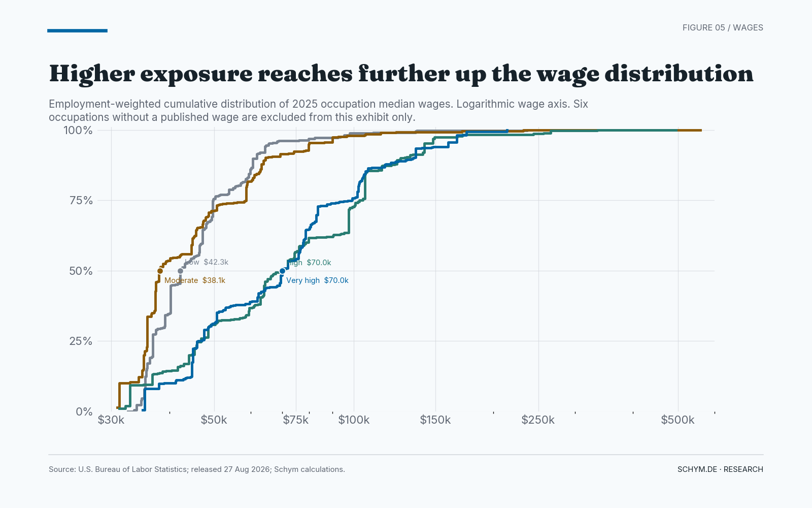 Four employment-weighted cumulative wage curves show High and Very high exposure shifted toward higher wages. Their weighted median is 69,990 dollars, compared with 42,260 for Low and 38,140 for Moderate exposure.