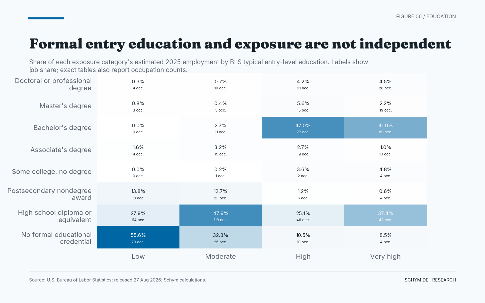 An eight-by-four matrix shows the share of estimated 2025 employment by typical entry education and AI exposure. Bachelor's degree jobs are concentrated in High and Very high exposure, while no-formal-credential jobs dominate Low exposure.