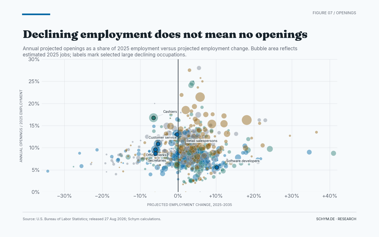 A bubble scatterplot relates projected employment growth to annual openings intensity for 831 occupations. Several large declining occupations still have high openings, including cashiers, retail salespersons, customer service representatives, and office clerks.
