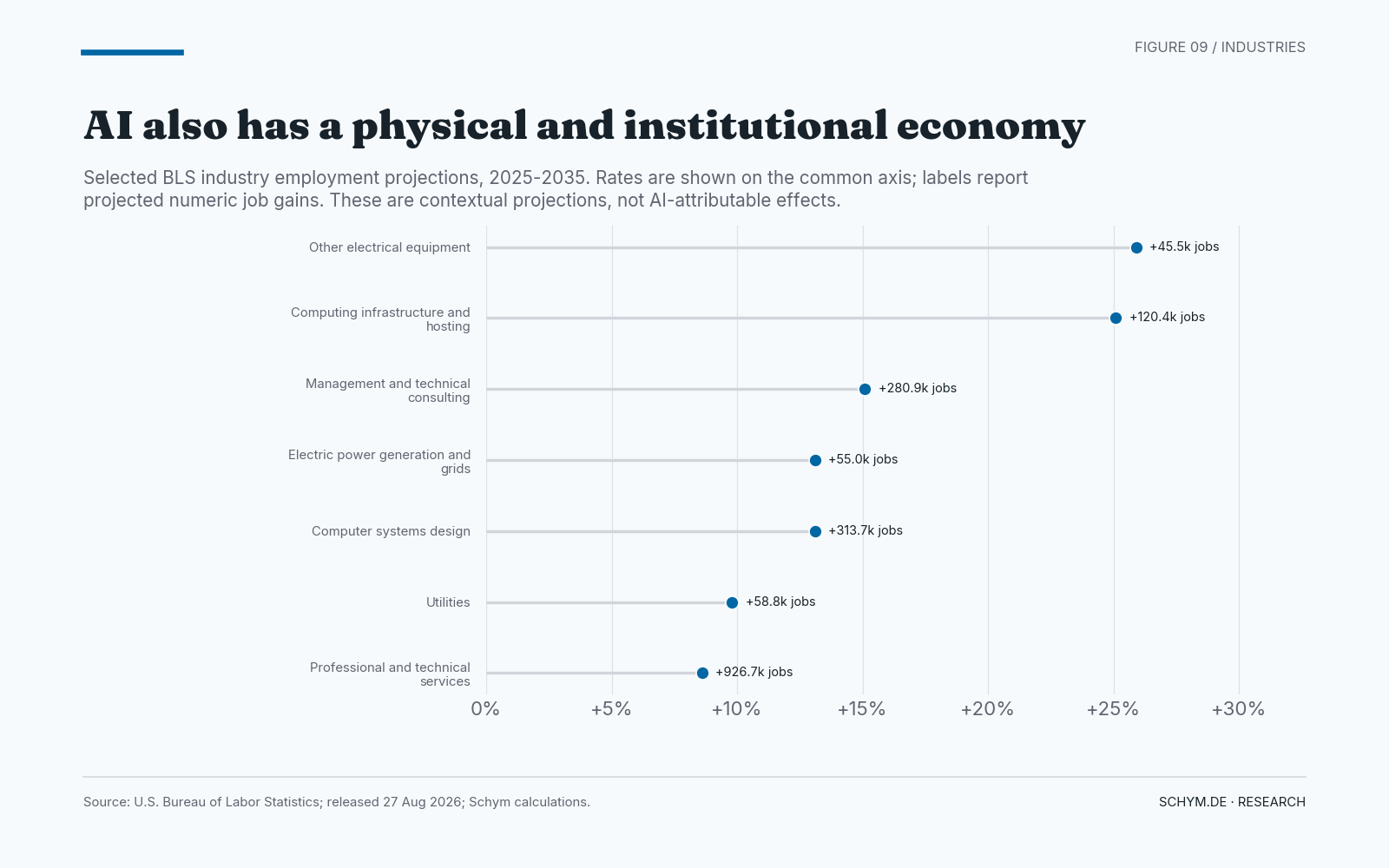 A ranked dot plot shows projected 2025-2035 employment growth for seven industries around AI infrastructure. Other electrical equipment grows 25.9 percent and computing infrastructure and hosting 25.1 percent; professional and technical services adds 926,700 jobs.