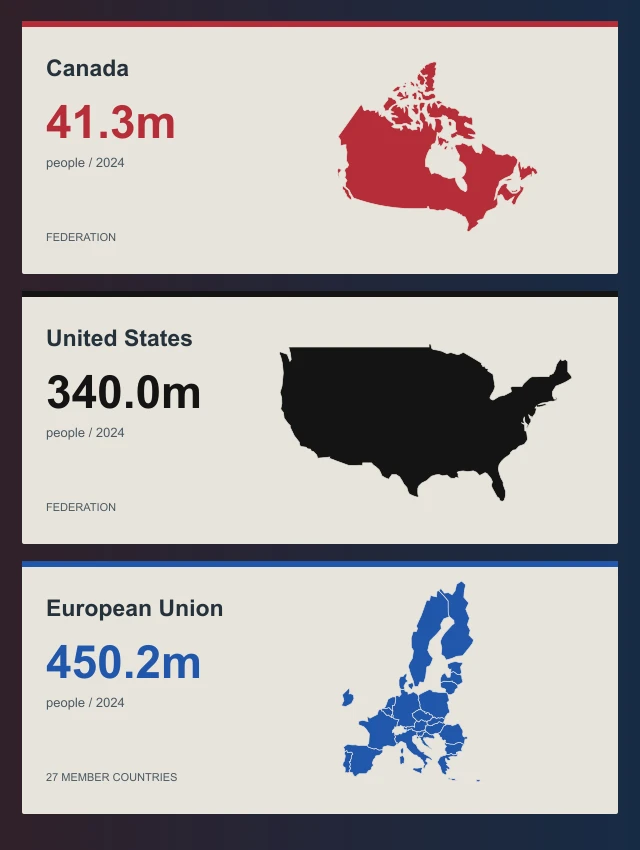Canada in red: 41.3 million people. United States in black: 340.0 million. EU27 in blue: 450.2 million. Population in 2024; separate regional map insets.