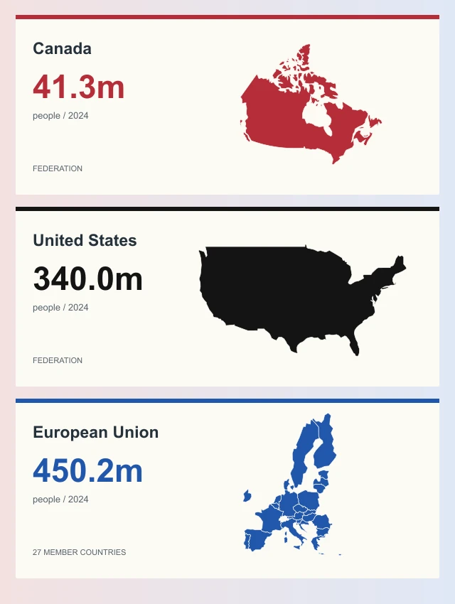 Canada in red: 41.3 million people. United States in black: 340.0 million. EU27 in blue: 450.2 million. Population in 2024; separate regional map insets.
