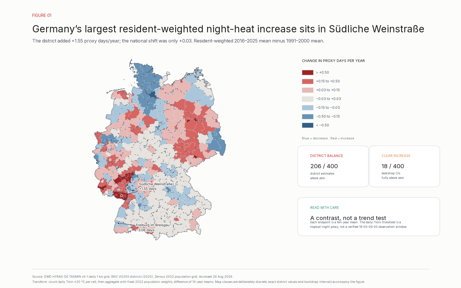 Germany district map of the resident-weighted change in days with daily Tmin at least 20°C. Südliche Weinstraße has the largest rise at 1.55 days; the national resident-weighted change is 0.03 days, and many districts are flat or negative.