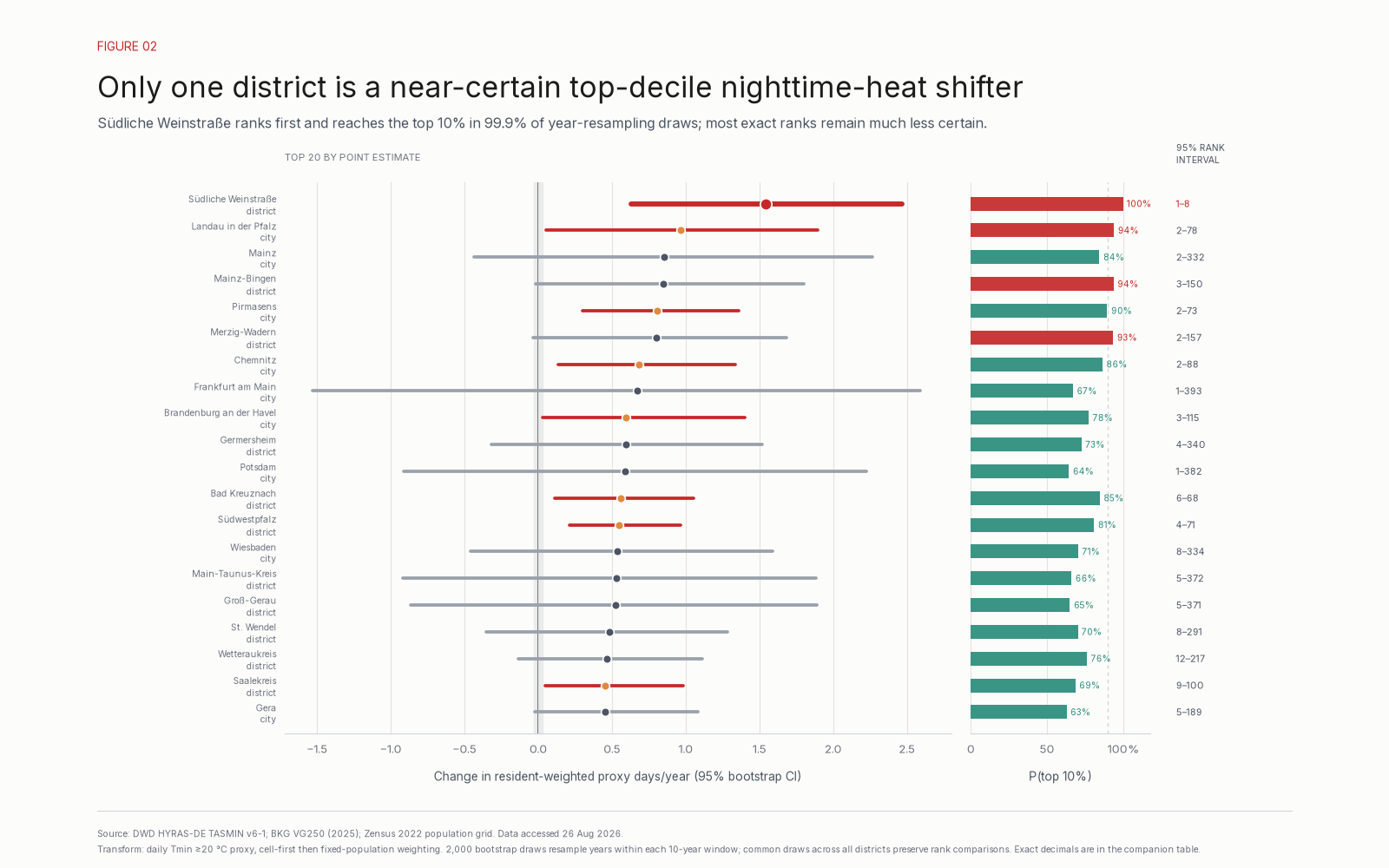 Ranked interval plot for the 20 selected resident-weighted tropical-night-proxy changes. Südliche Weinstraße is highest at 1.55 days, with a 95% interval of 0.63 to 2.46 and 99.9% probability of the top decile; neighboring ranks overlap.