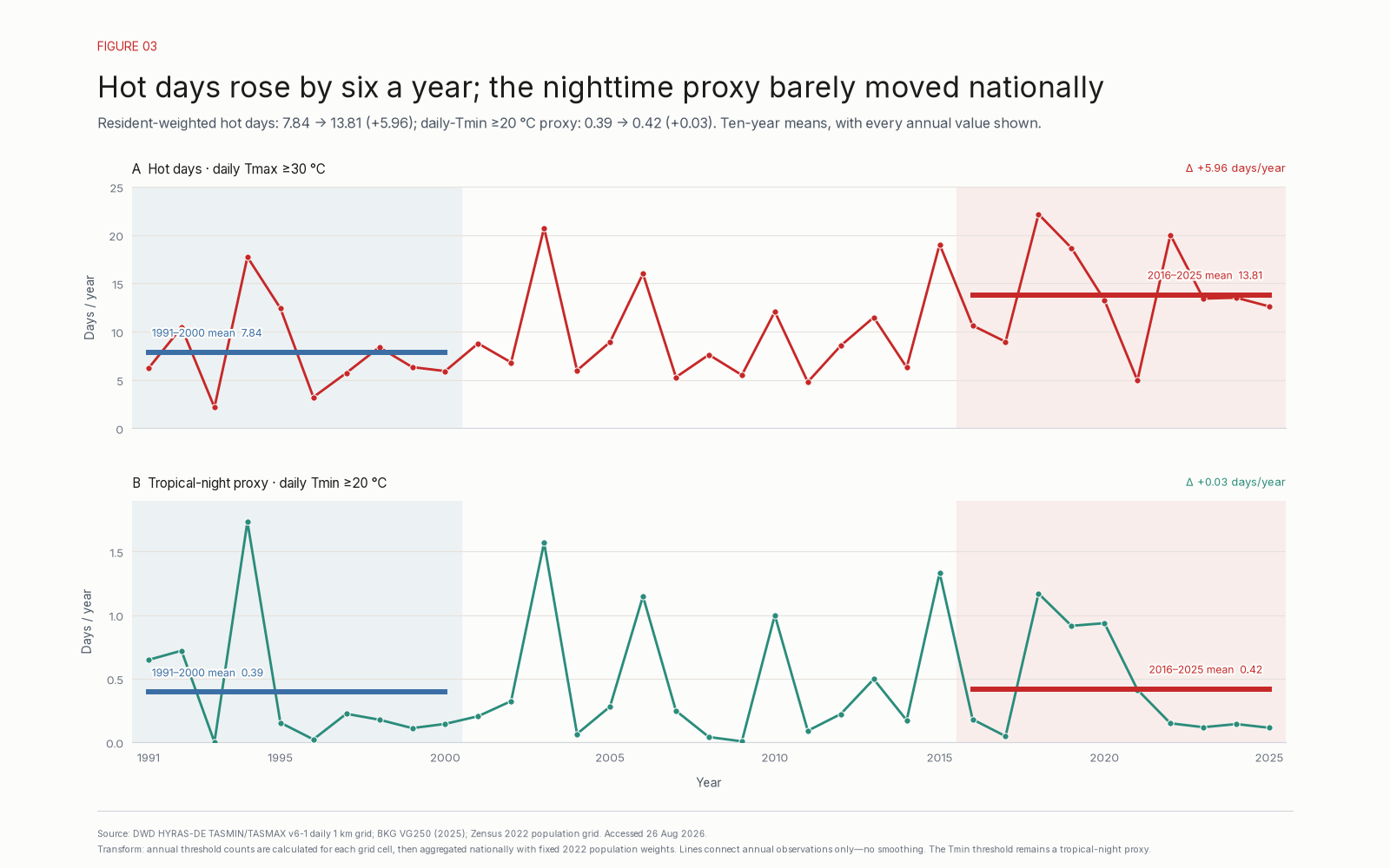 Two annual line panels from 1991 to 2025. Resident-weighted hot days are higher and trend upward, with ten-year means rising from 7.84 to 13.81; the tropical-night proxy remains rare nationally, rising from 0.393 to 0.418 days.