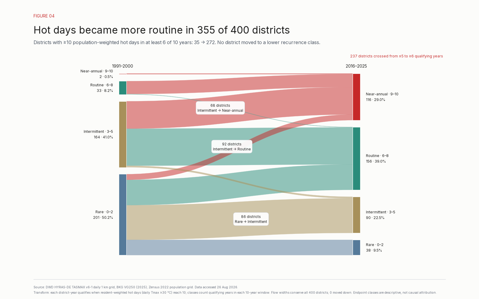 Alluvial flow of 400 districts from 1991–2000 recurrence classes to 2016–2025 classes. In total, 237 districts move from rare or intermittent ten-hot-day summers to routine or near-annual summers.