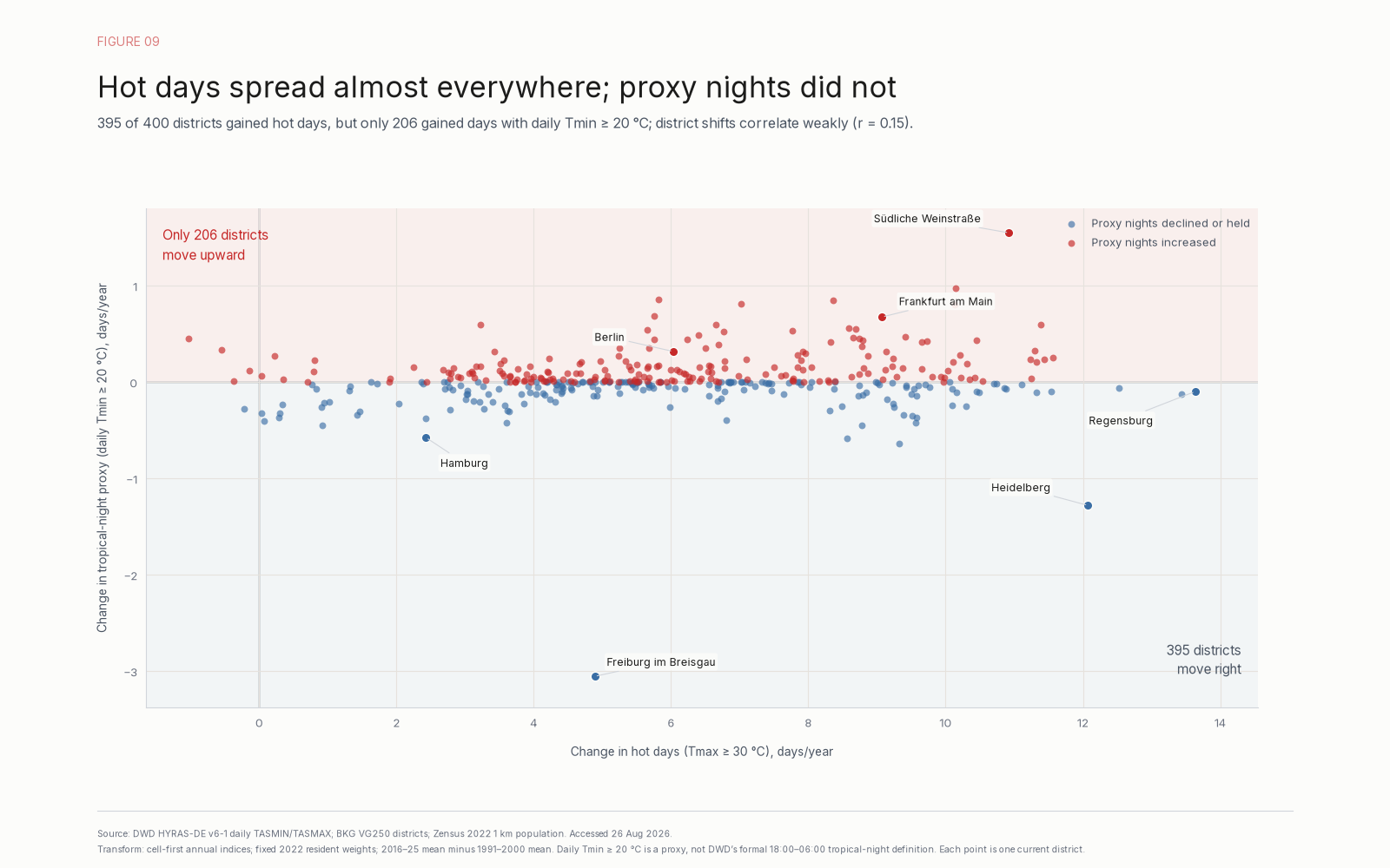 Scatterplot of district changes in resident-weighted hot days and tropical-night-proxy days. Both rise in 202 districts, hot days alone rise in 193, night proxy alone in four, and neither in one; correlation is 0.15.