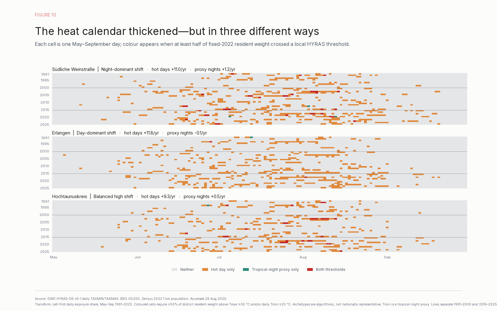 Seasonal calendars for Südliche Weinstraße, Erlangen, and Hochtaunuskreis across 35 May–September seasons. The selected districts separate night-dominant, day-dominant, and balanced high shifts and show that similar totals can arise from different event timing.