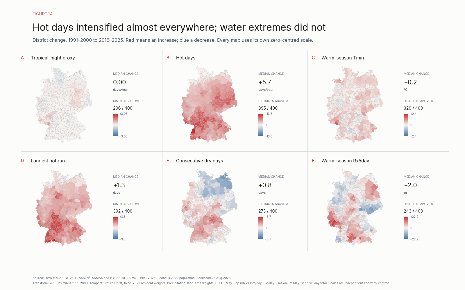 Six Germany district maps compare changes in tropical-night-proxy days, hot days, longest hot run, warm-season minimum temperature, longest dry spell, and maximum warm-season five-day rainfall. The leading regions differ across indicators, arguing against one composite climate score.