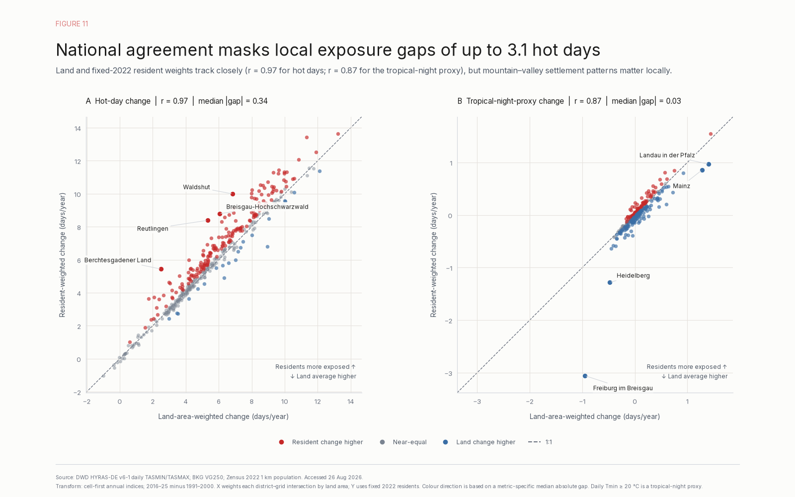 Agreement plot of population-weighted against land-area-weighted hot-day change for 400 districts. Correlation is 0.974, population weighting averages 0.40 more days, and Waldshut has the largest absolute gap at 3.14 days.