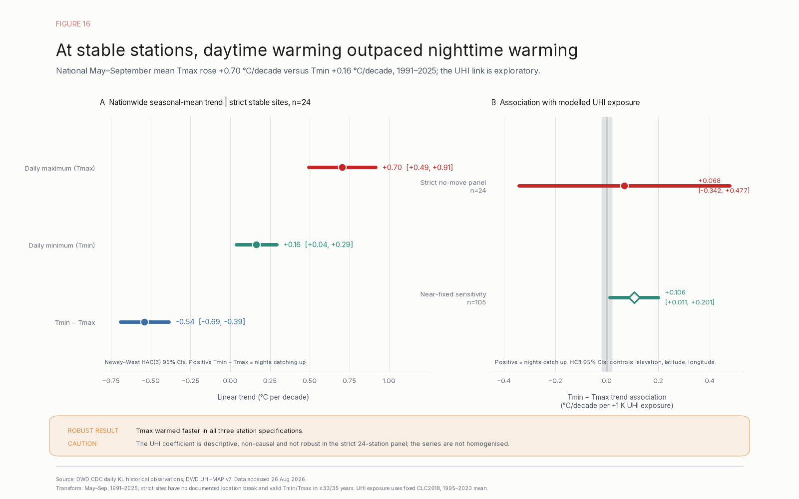 Coefficient plot for stable-station trends and the UHI interaction. In the strict 24-station panel, May–September Tmax rises 0.704°C per decade versus 0.164°C for Tmin, so Tmin minus Tmax falls 0.539°C; the broader UHI association is positive but exploratory.