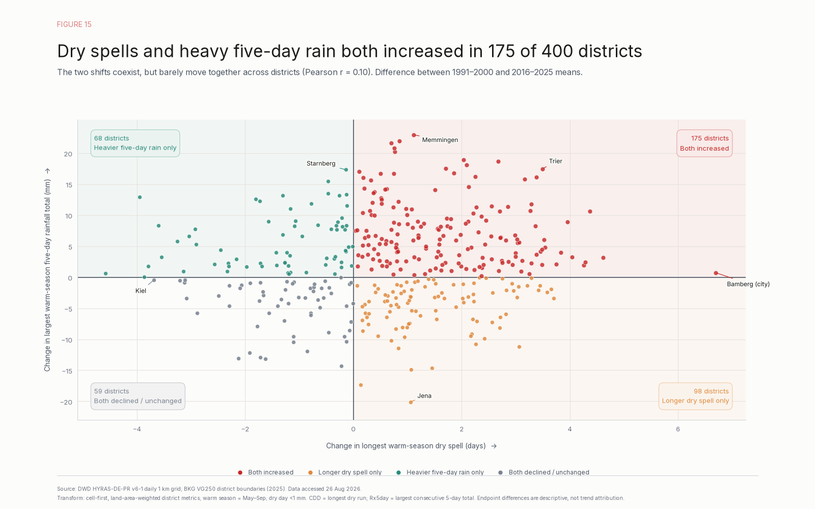 District scatter of change in the longest May–September dry spell against change in maximum warm-season five-day rainfall. Both increased in 175 districts, only dry spells in 98, only heavy rain in 68, and neither in 59; correlation is 0.10.