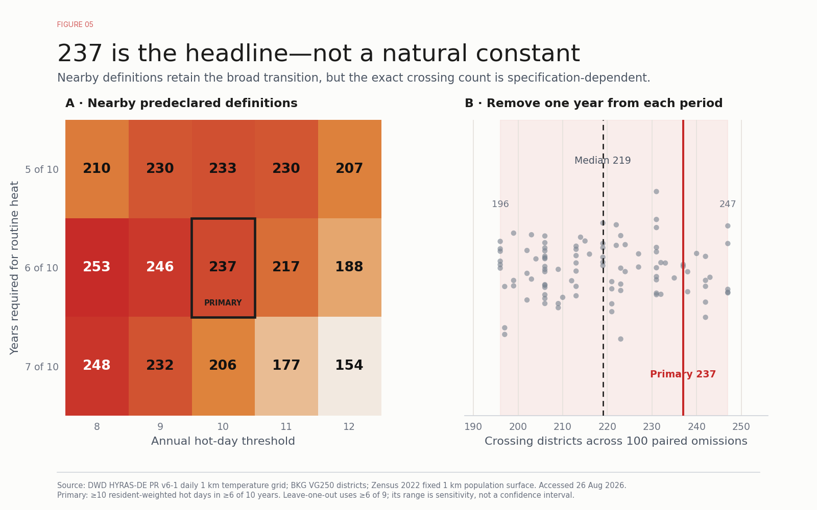 Specification curve of 115 crossing counts. The predeclared headline is 237 districts; the 15 threshold-grid results span 154 to 253, while 100 paired leave-one-year-out results span 196 to 247 with median 219.