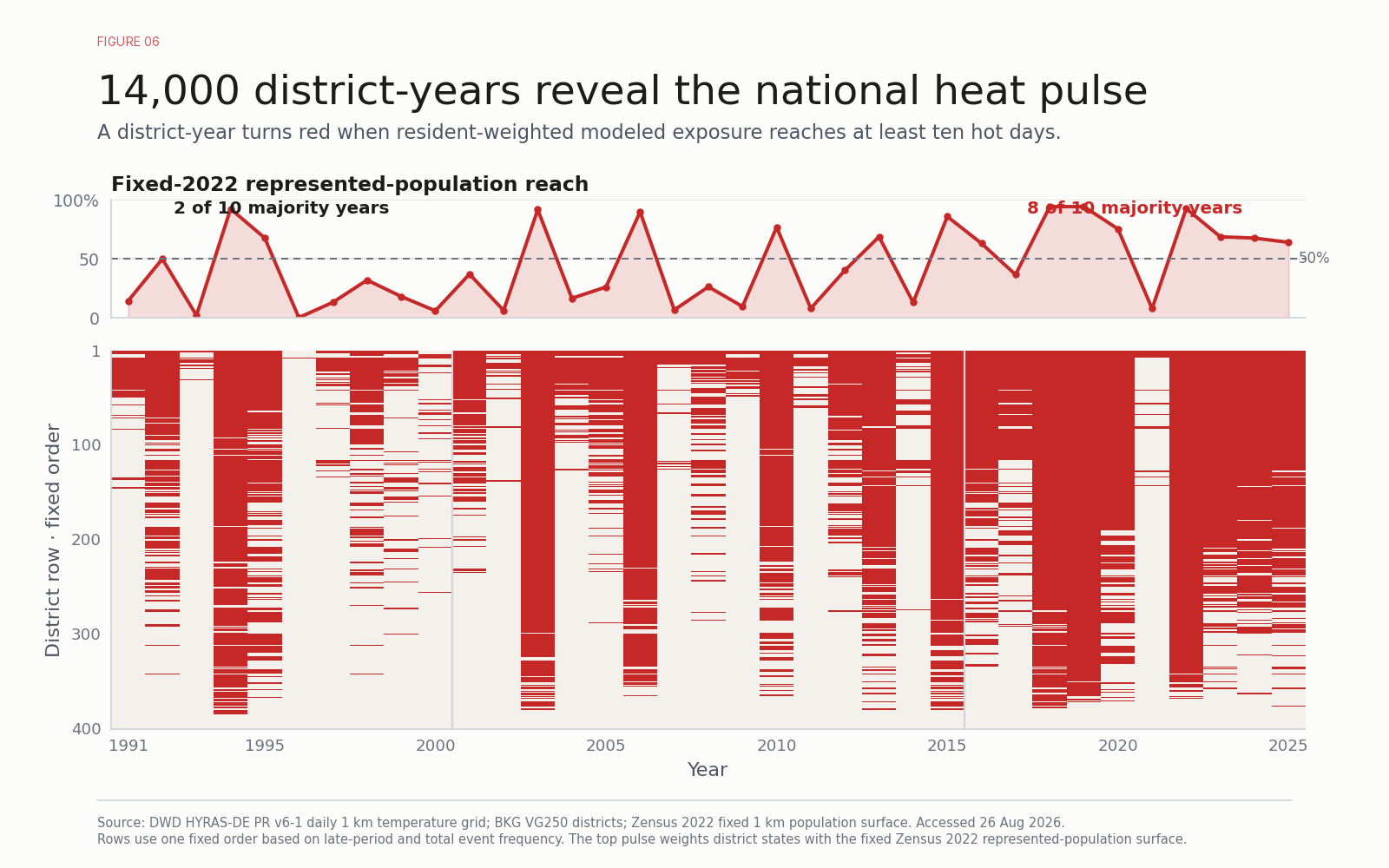 Barcode timeline of 400 districts across 35 summers, or 14,000 district-years. A majority of districts reached at least ten hot days in only two of ten years during 1991–2000, versus eight of ten during 2016–2025.