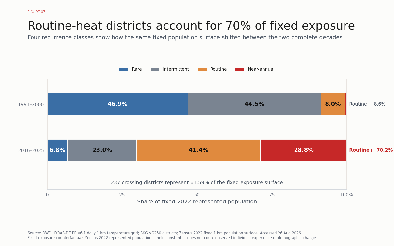 Two 100% stacked bars show fixed-2022 represented population by recurrence class. Routine or near-annual districts rise from 8.61% of represented population in 1991–2000 to 70.20% in 2016–2025. The crossing cohort represents 50.94 million people, or 61.59% of the fixed total.
