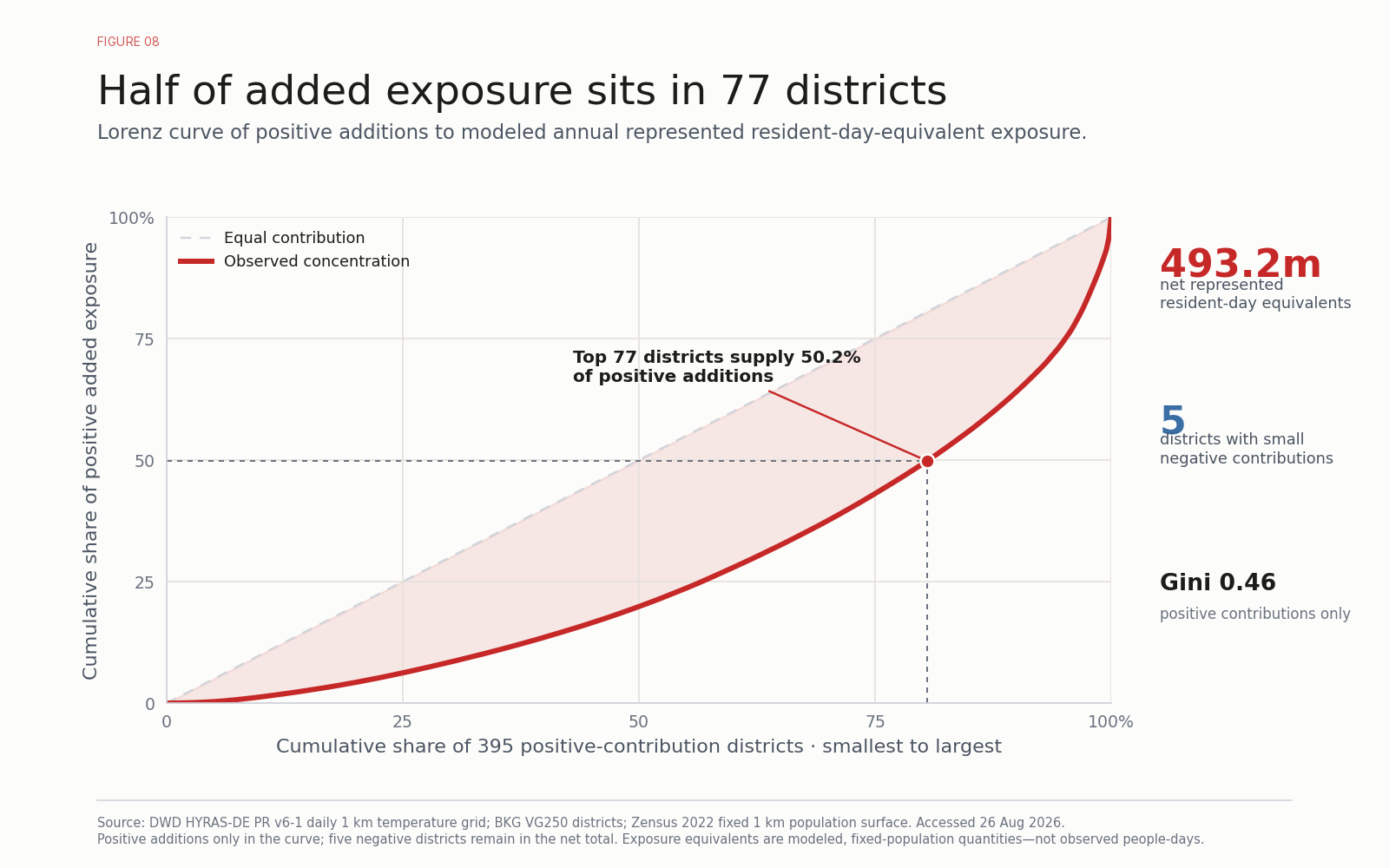 Lorenz curve for 395 districts with positive additions to fixed-population hot-day exposure. The top 77 districts account for half of positive resident-day-equivalent additions. Positive additions total 493.46 million; after five negative districts the net is 493.19 million.