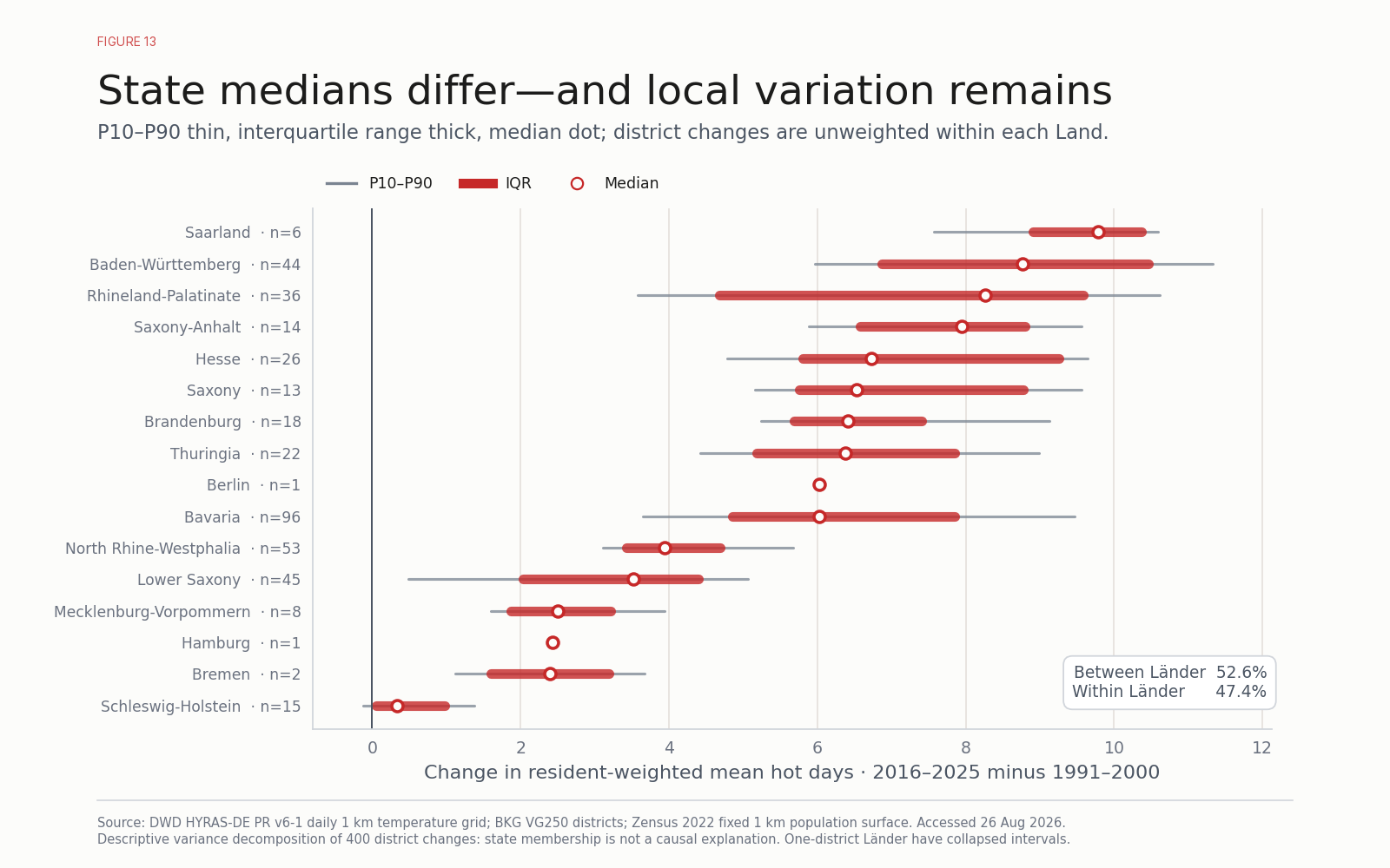 Interval plot for 16 states showing state medians and descriptive within-state district spread in hot-day change. State medians range from 0.34 days in Schleswig-Holstein to 9.78 in Saarland. Between-state differences account for 52.60% of district variation and within-state differences for 47.40%.
