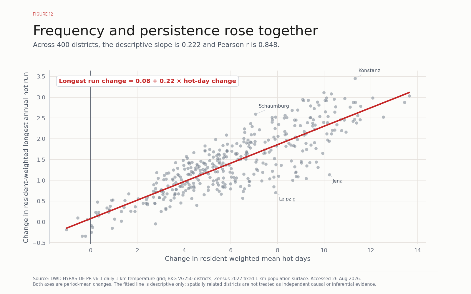 Scatterplot of 400 districts. Hot-day frequency change and longest-hot-run change have Pearson correlation 0.848. The descriptive line has slope 0.2225 and intercept 0.0775 days; the relationship partly reflects the mechanical overlap between frequency and persistence metrics and is not causal.