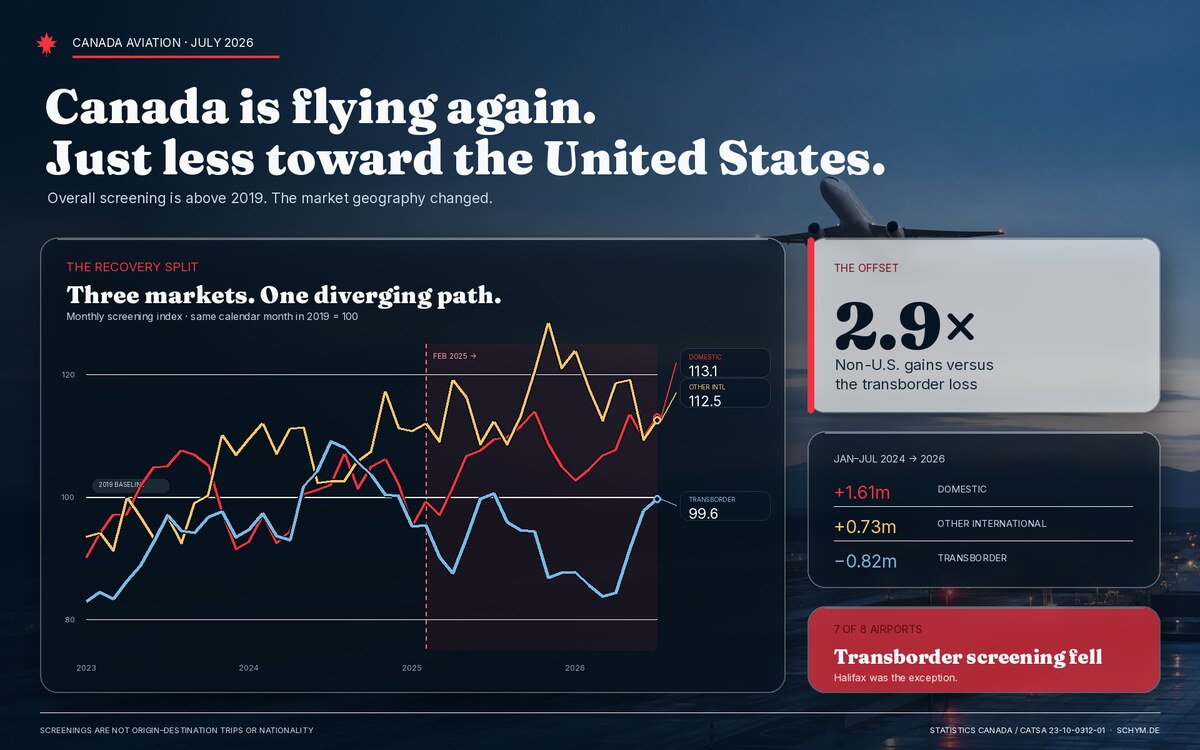 Canada Is Flying Again. Just Less Toward the United States.