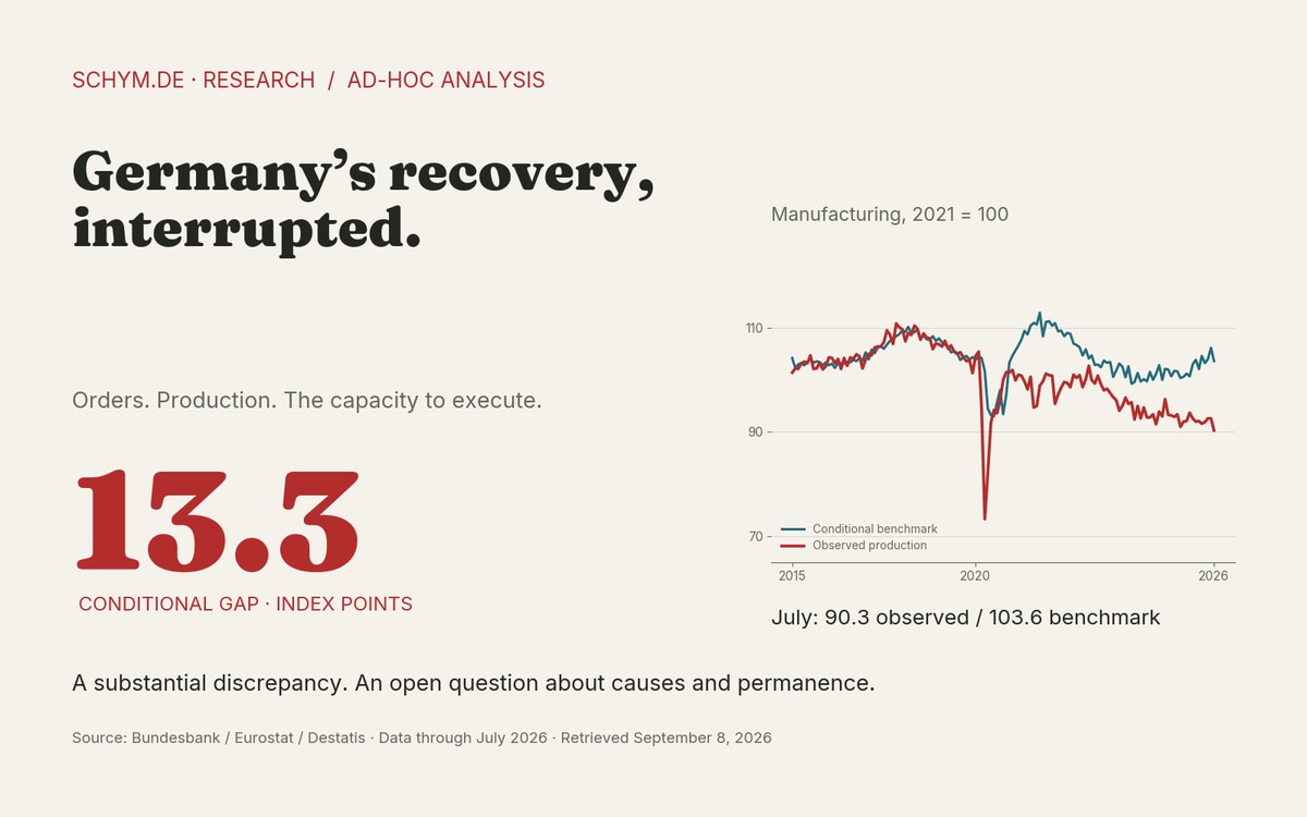 Germany’s recovery, interrupted.