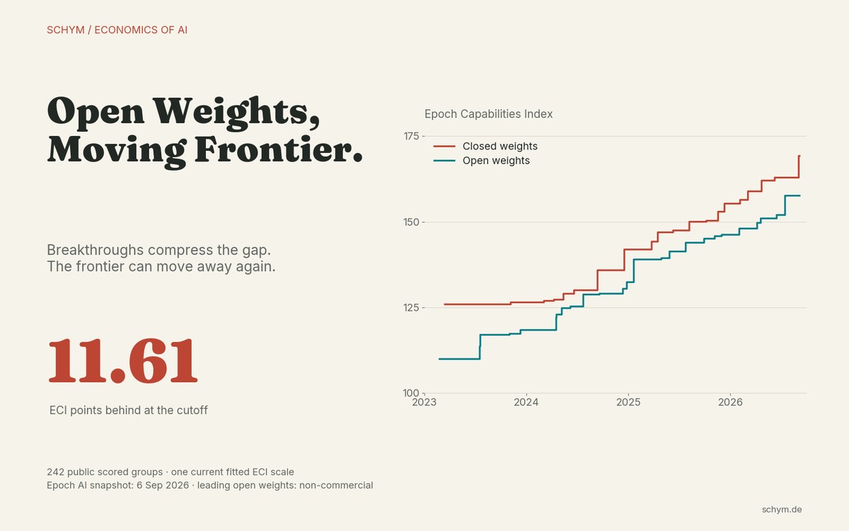 Open Weights, Moving Frontier