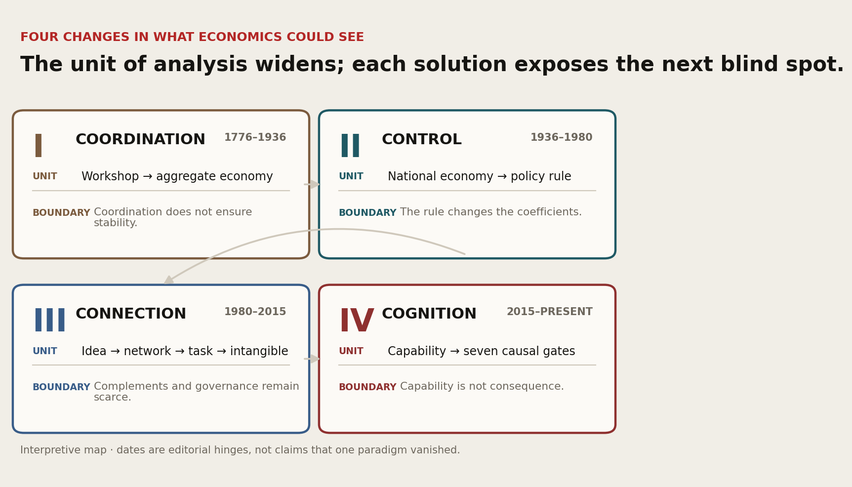 Figure 1. The four epochs shift the governing problem from coordination to control, connection, and cognition. Source: author’s synthesis.