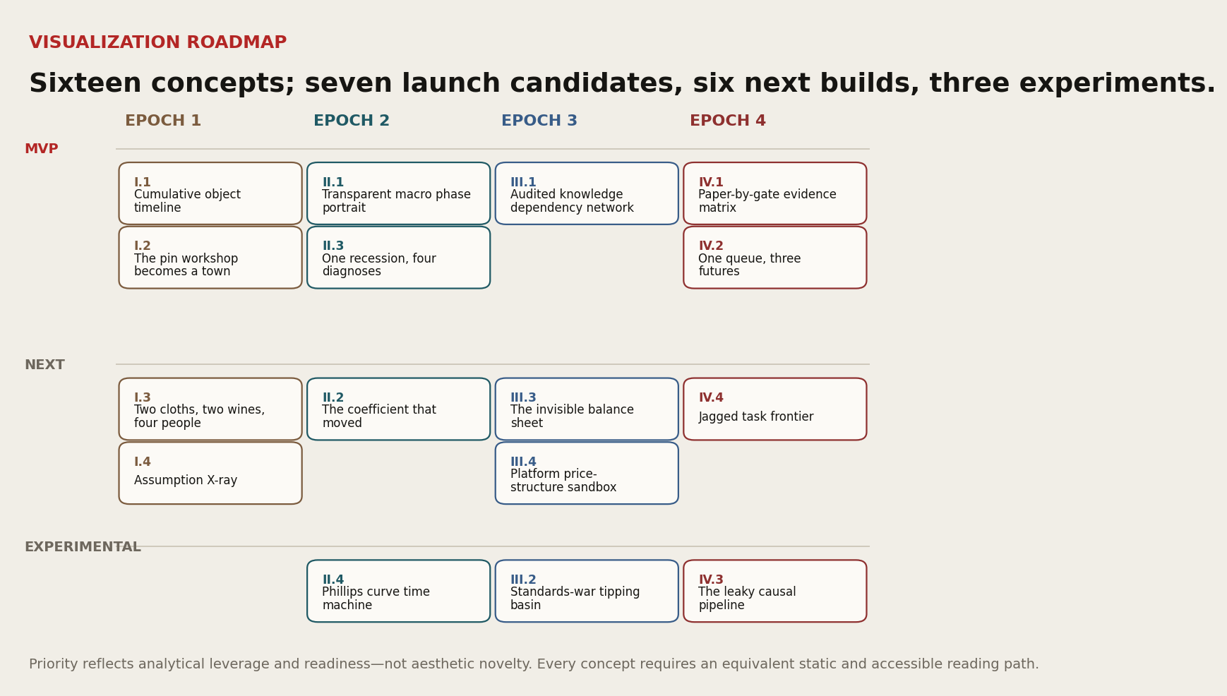 Figure 7. Sixteen visualization concepts organized by epoch and delivery priority. Source: author’s synthesis.
