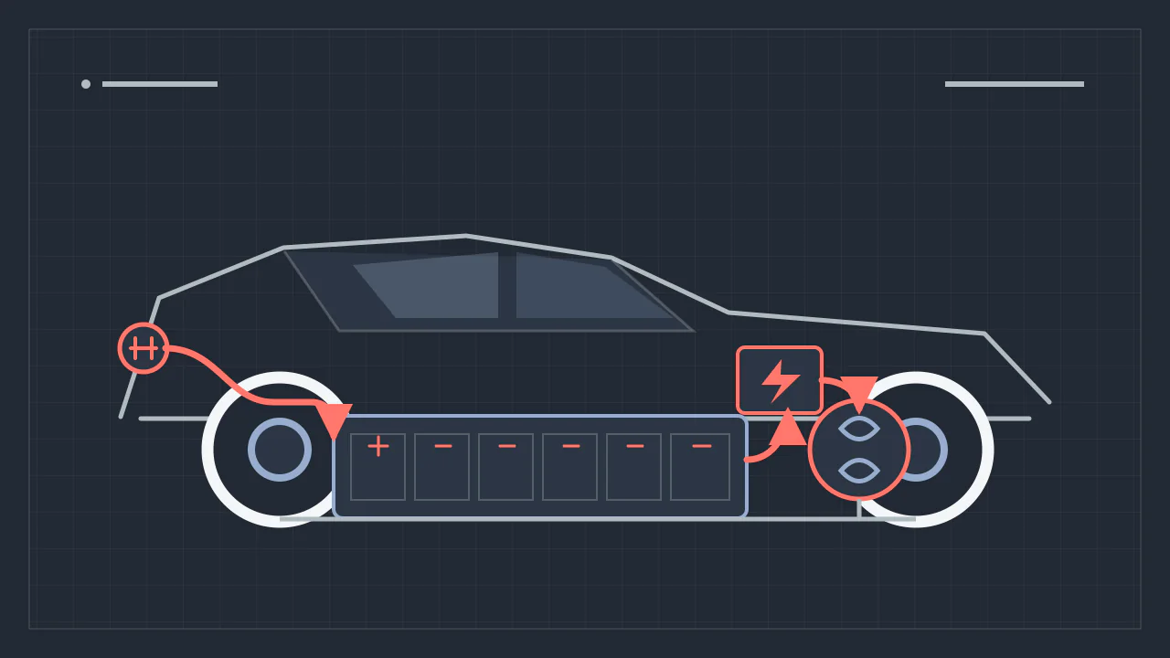 Cutaway side view of an unbranded electric car, with a red path from its charge port to the underfloor battery, power electronics, motor and wheels.