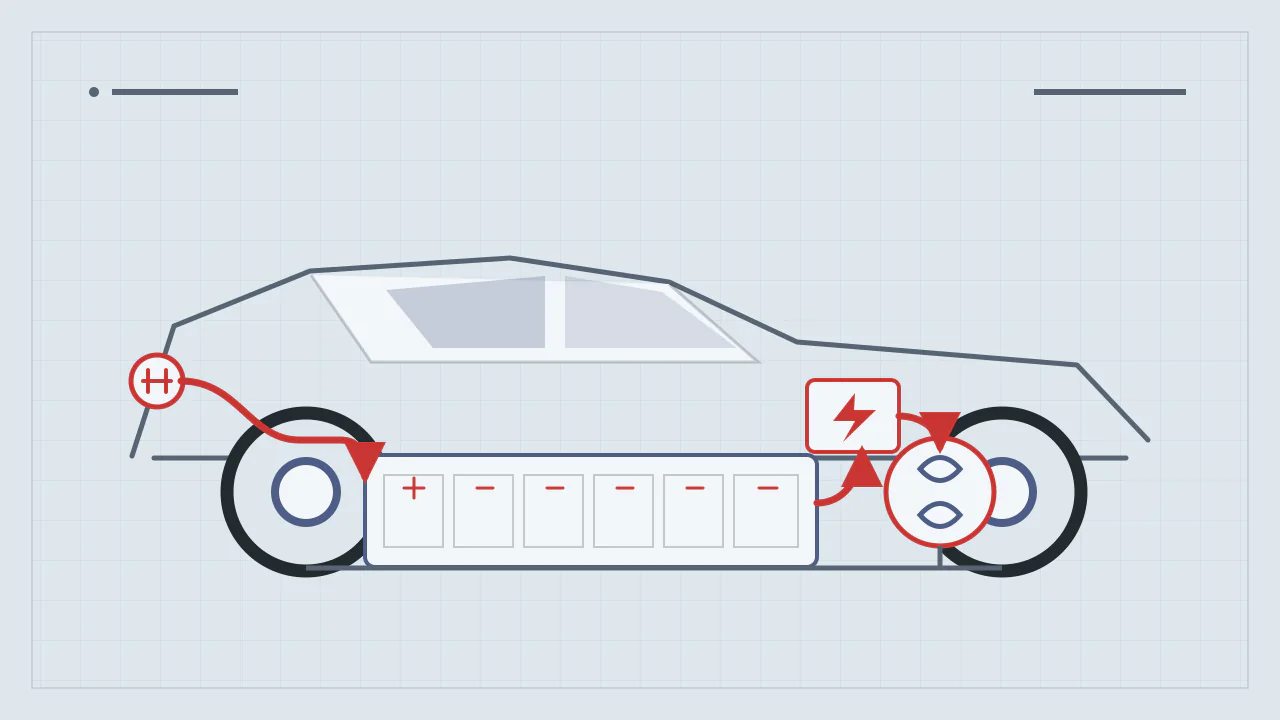 Cutaway side view of an unbranded electric car, with a red path from its charge port to the underfloor battery, power electronics, motor and wheels.