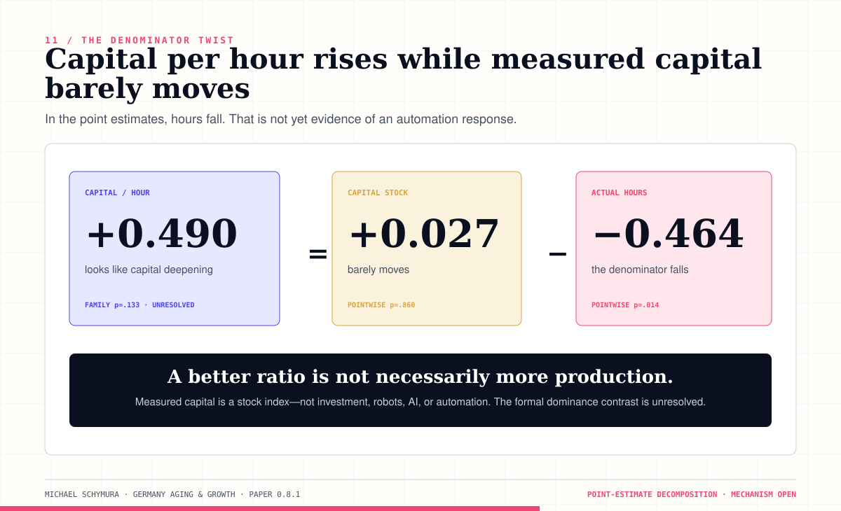 Capital per hour decomposition showing almost unchanged capital stock and falling actual hours