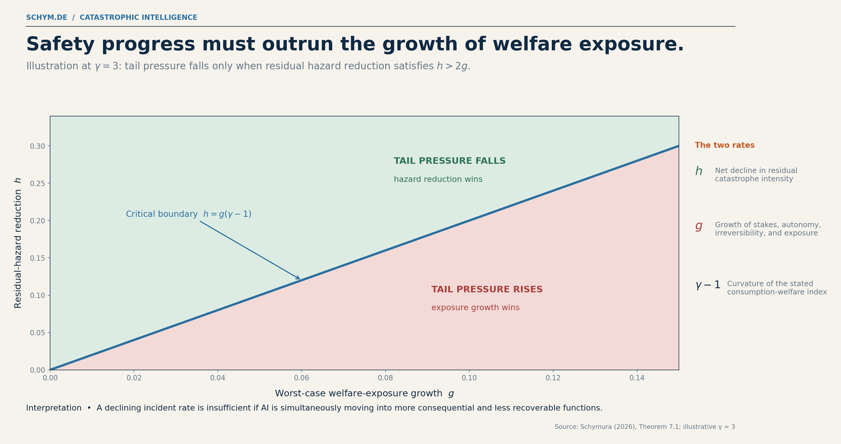 A phase field compares hazard-decay and welfare-exposure rates, with a diagonal boundary separating falling from rising tail pressure.