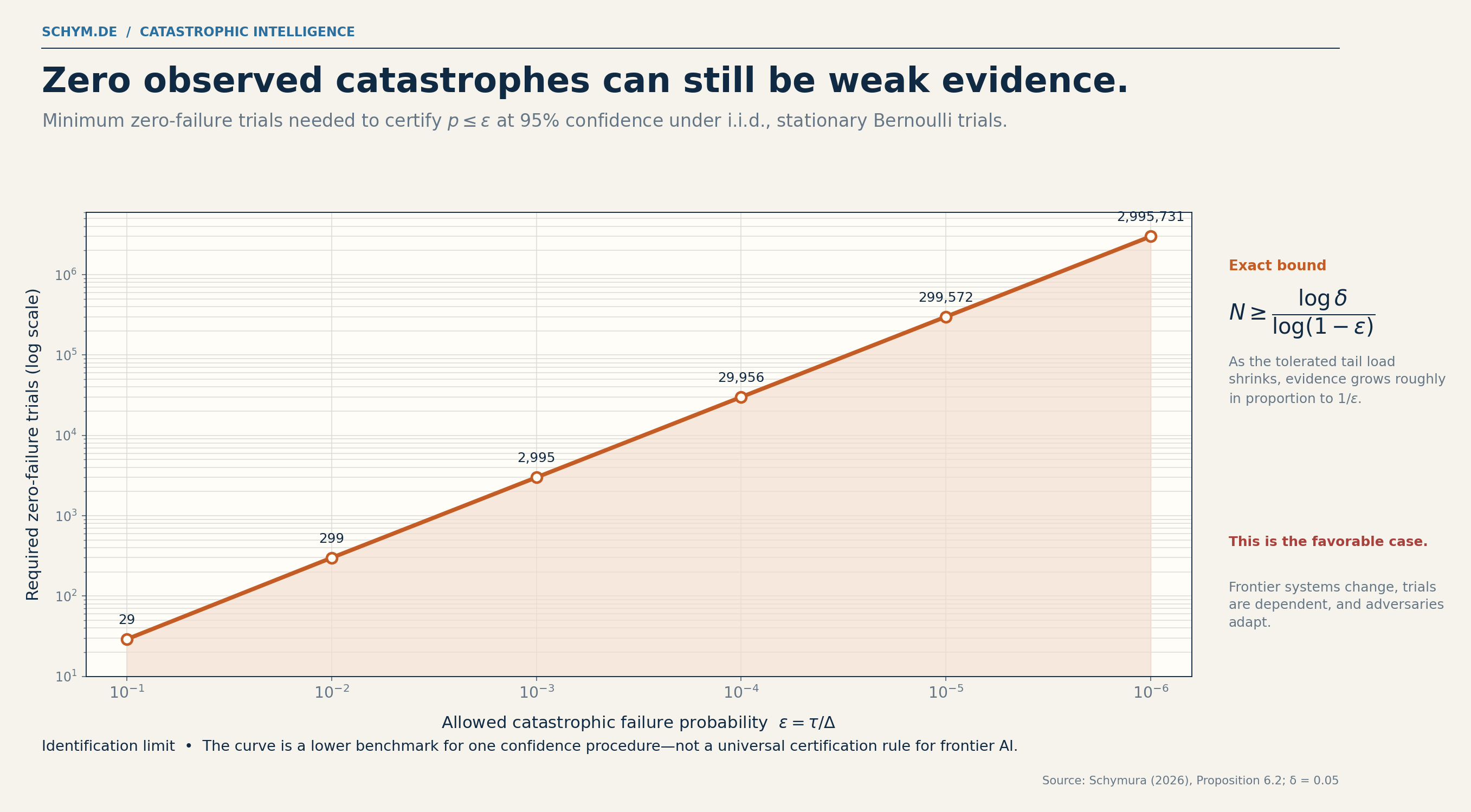 A logarithmic chart shows the number of zero-failure trials required for increasingly small upper probability bounds.
