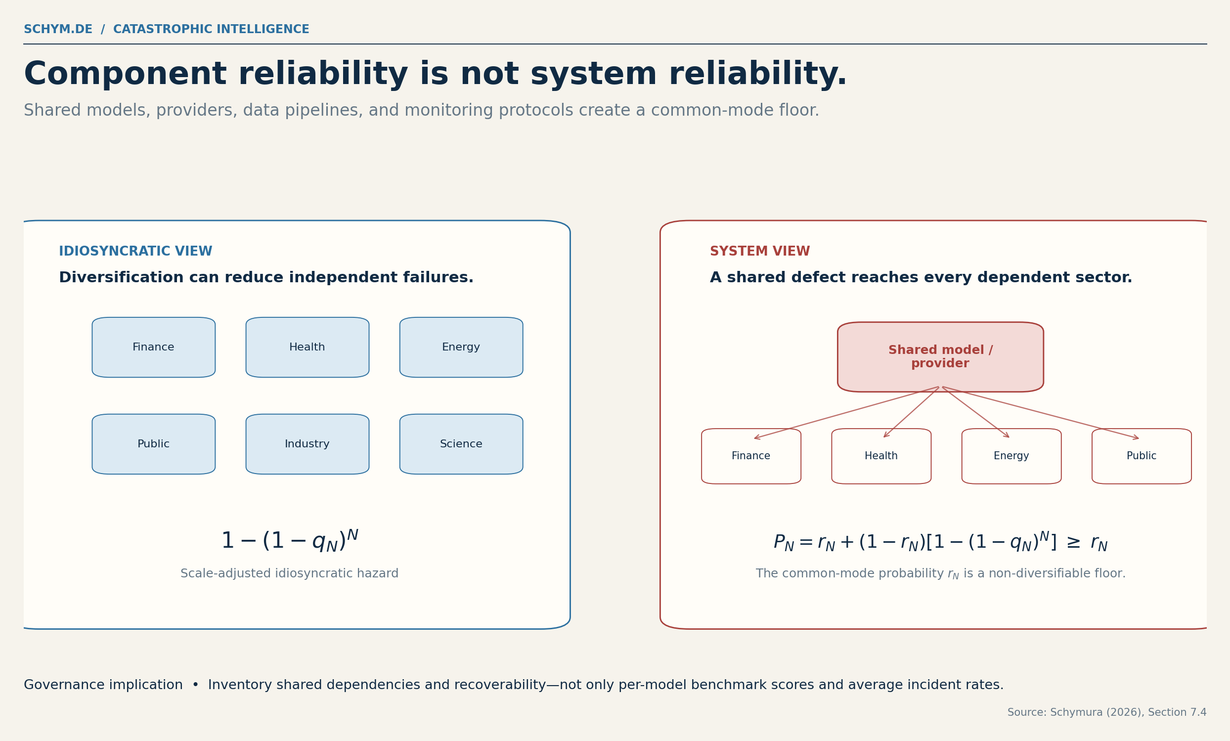 A system diagram contrasts independent component failures with a shared common-mode dependency that can affect every component.